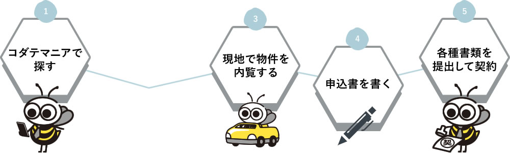 1 コダテマニアで探す / 3 現地で物件を内覧する / 4 申込書を書く / 5 各種書類を提出して契約