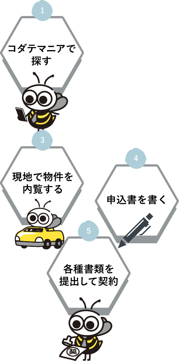 1 コダテマニアで探す / 3 現地で物件を内覧する / 4 申込書を書く / 5 各種書類を提出して契約